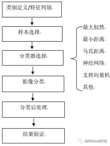 Envi经验基于多源遥感影像的红树林范围提取3 监督分类envi神经网络分类步骤 Csdn博客