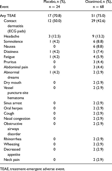 Summary Of Treatment Emergent Adverse Events Among All Cohorts 1