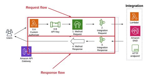 A Detailed Overview Of Aws Api Gateway Debrie Advisory