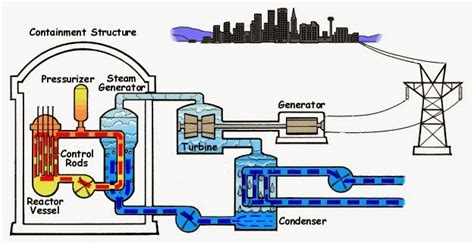 Nuclear Power Plant Types Advantages and Disadvantages - Electrical and ...