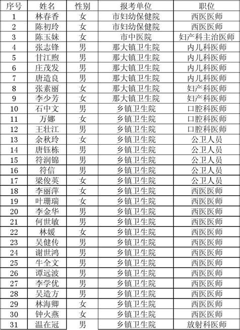 儋州市卫生系统2014年公开招聘专业技术人员体检对象名单word文档在线阅读与下载无忧文档