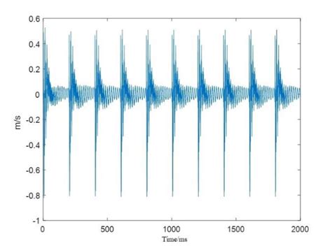 Muzzle vertical velocity (simulation). | Download Scientific Diagram