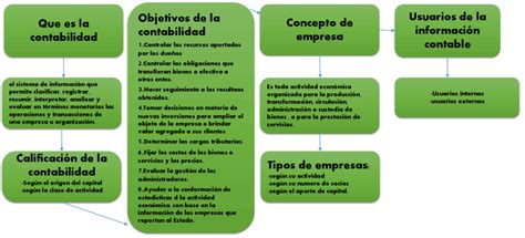 Mapa Conceptual De Contabilidad Gu A Paso A Paso