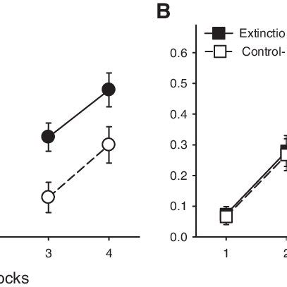 Spontaneous recovery test, Experiment 1 (three-trial blocks). (A ...