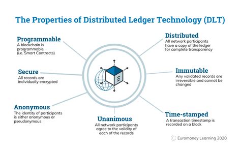 Asset Digitization Will Revolutionize Finance And Real Estate Michael