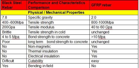 Composite Pultrusions Fiberglass Rod Frp Rebar Fence Post Pulwell