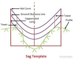 What is Sag Template? Definition & Preparation - Circuit Globe