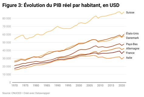 Les faits la Suisse se développe t elle surtout quantitativement