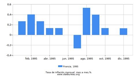 Francia Tasa De Inflaci N En