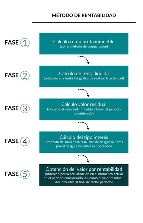 C Mo Valorar El Precio De Un Inmueble Larraz Inmobiliaria