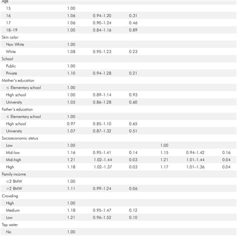 Association Between Explanatory Variables And Etw Prevalence