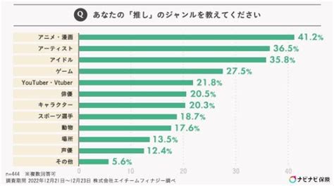 4割が「推し活の出費を負担に感じる」 1カ月あたりに使う金額は？ Itmedia ビジネスオンライン