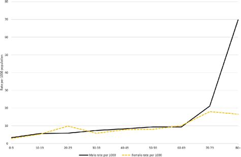 Age And Sex Distribution Of Earthquake Related Deaths Per 1000