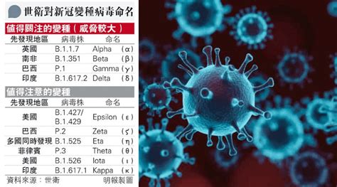 【變種病毒】世衛：6種值得注意的變種病毒株 專家：歐洲最大隱憂印度變種病毒在英國持續擴散 明報健康網