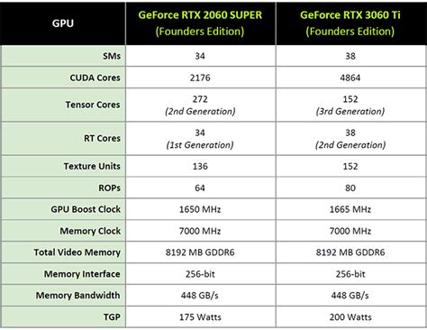 NVIDIA GeForce RTX 3060 Ti Review: Breakout Speed At $399 | HotHardware