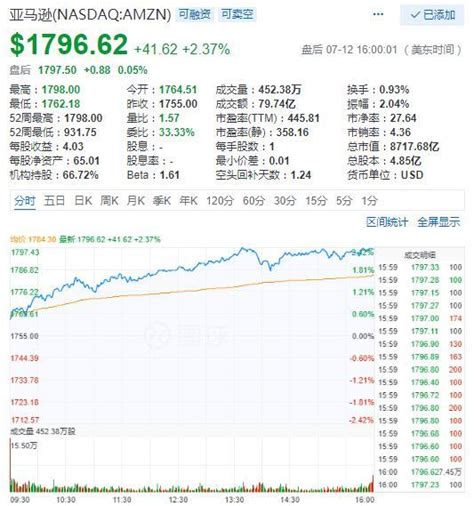 貿易摩擦現曙光美股13日大漲 亞馬遜微軟fb創歷史新高 幫趣