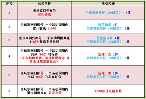 飚车世界车神回归纵享豪礼！12月25日至01月01日