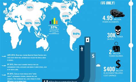 Benefits of Driverless Cars - Best Infographics