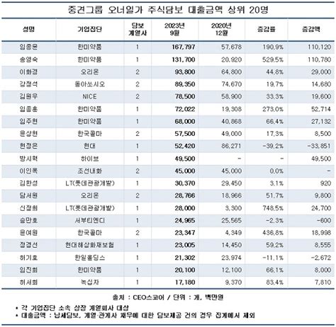 중견그룹 오너일가 주식담보 대출액 1조5000억원롯데관광개발 지분 95 담보제공 헤드라인뉴스headlinenews