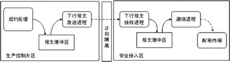 一种基于安全接入区的配电自动化数据采集装置及方法与流程