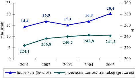 Wykres 20 Liczba Kart Bankowych I Przeci Tna Warto Pojedynczej