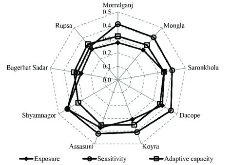 Vulnerability spider diagram of the contributing factors of the ... 
