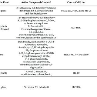 Cytotoxic Effect And Potential Mechanism Of Action Of Pure Compounds Or