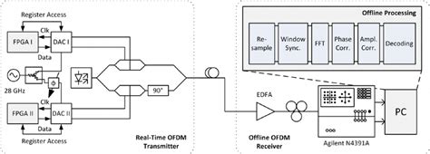 Experimental Setup Real Time Ofdm Transmitter Comprising Fpgas Dacs