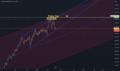 Titan Company Ltd Trade Ideas — Nse Titan — Tradingview — India