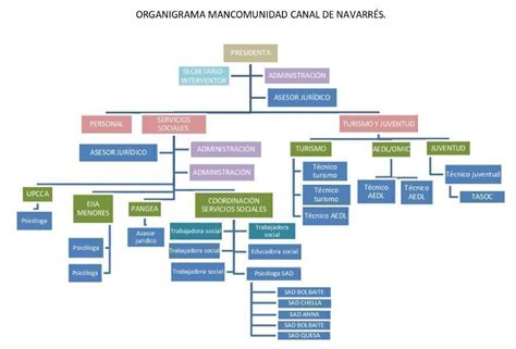 Organigrama Mancomunitat Canal De Navarr S