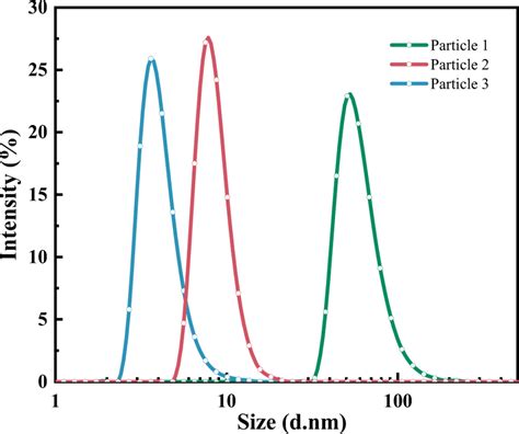 The Particle Size Distribution Curves Of Different Colloidal Silica Download Scientific Diagram