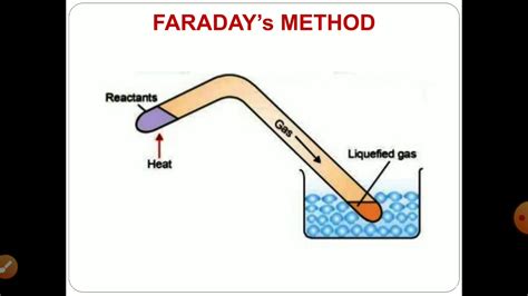 Liquefaction Of Gas Youtube