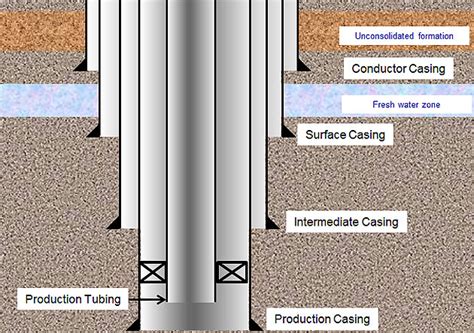 Basic Understanding of Oil Well Casing and Tubing‎