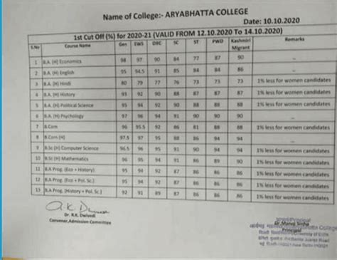 DU ADMISSION 2020 : ARYABHATTA COLLEGE FIRST CUT OFF RELEASED