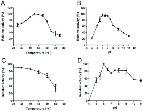 Effects Of Temperature And Ph On The Enzyme Activity And Stability A