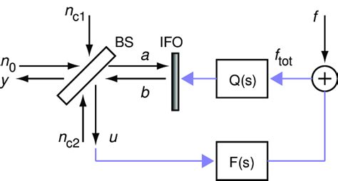 Block Diagram For The Feedback Loop A And B Are The Input And Output