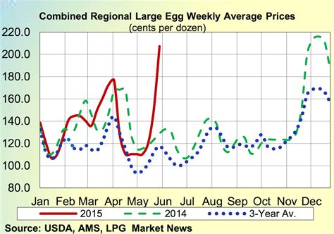 Midtown Bloggermanhattan Valley Follies Egg Rationing In America