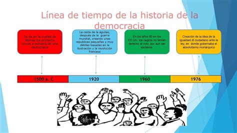 Explica Que Es La Democracia Y Elabora Su Evoluci N En Una L Nea De