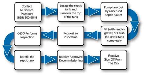 Septic To Sewer Conversion Page All Service Plumbing