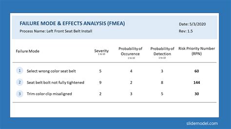 Understanding Failure Mode And Effects Analysis FMEA