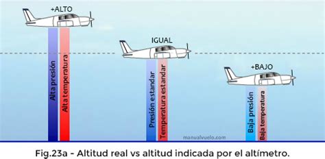 El altímetro Altimeter