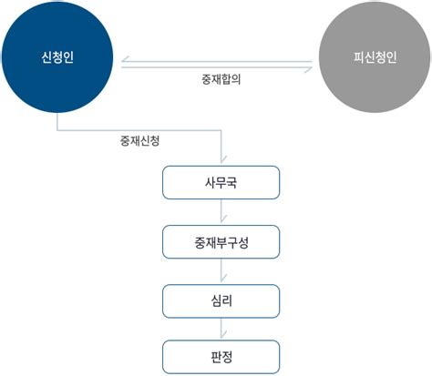 신청인과 피신청인이 중재 합의를 하면 신청인이 신청한 중재는 사무국→중재부구성→심리→판정