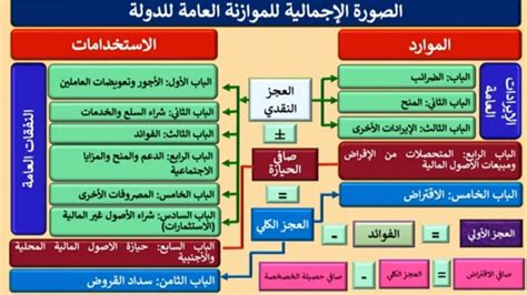 عجز الموازنة العامة للدولة 6 Youtube