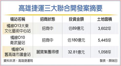 高捷三大聯開案 引資逾300億 其他 旺得富理財網