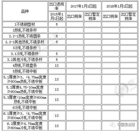 2018年我国不锈钢出口退税税率和出口暂定关税一览