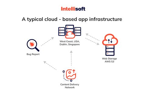 A Comprehensive Guide To Developing Cloud Based Apps Intellisoft