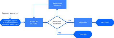 Fluxo De Processos O Que Como Desenhar Um Fluxograma