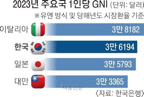 1인당 국민소득 日 넘어 세계 6위 서울신문