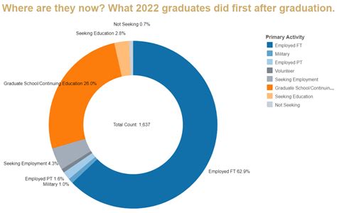 Vanderbilt Career Center Releases Post Graduation Outcomes For Class Of 2022 Launches Survey