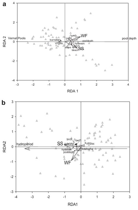 Redundancy Analysis Biplots Of All Environmental Variables At All Download Scientific Diagram